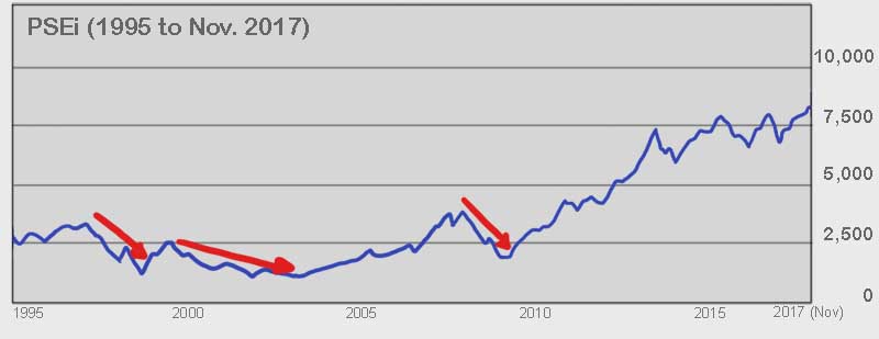 PSEi 1995 to November 2017